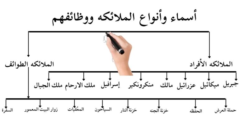 اسماء الملائكة ووظائفهم كاملين.. كل ما يجب معرفته عن أسماء الملائكة