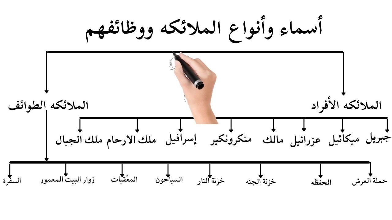 اسماء الملائكة ووظائفهم كاملين.. كل ما يجب معرفته عن أسماء الملائكة